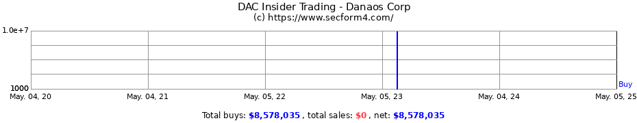 Insider Trading Transactions for DANAOS CORPORATION