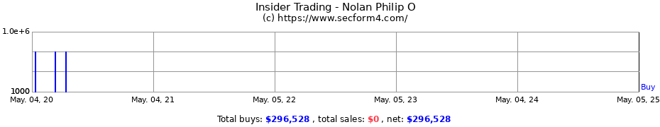Insider Trading Transactions for Nolan Philip O