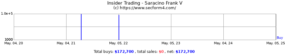 Insider Trading Transactions for Saracino Frank V