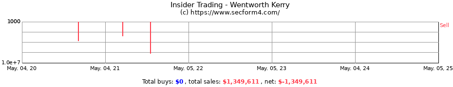 Insider Trading Transactions for Wentworth Kerry