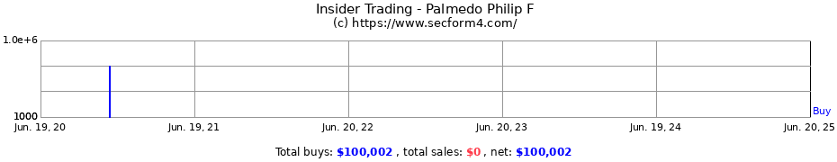 Insider Trading Transactions for Palmedo Philip F