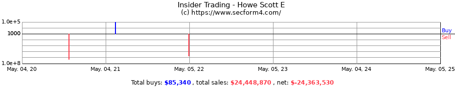 Insider Trading Transactions for Howe Scott E