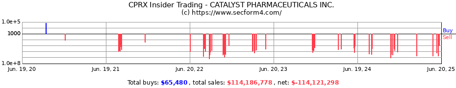 Insider Trading Transactions for CATALYST PHARMACEUTICALS INC.