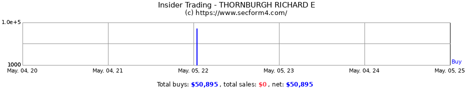 Insider Trading Transactions for THORNBURGH RICHARD E