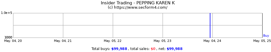 Insider Trading Transactions for PEPPING KAREN K