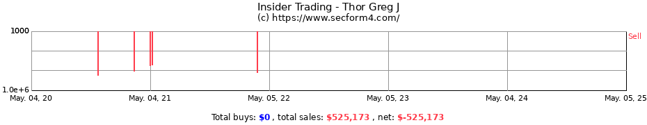 Insider Trading Transactions for Thor Greg J