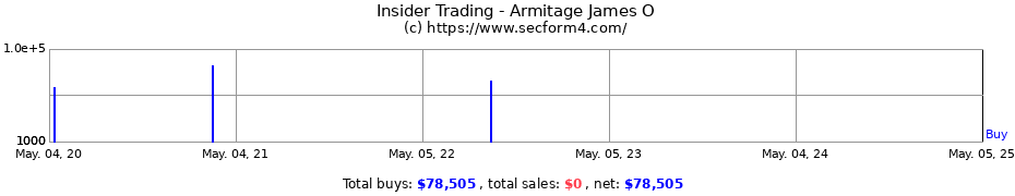 Insider Trading Transactions for Armitage James O