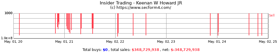 Insider Trading Transactions for Keenan W Howard JR