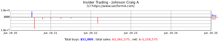 Insider Trading Transactions for Johnson Craig A