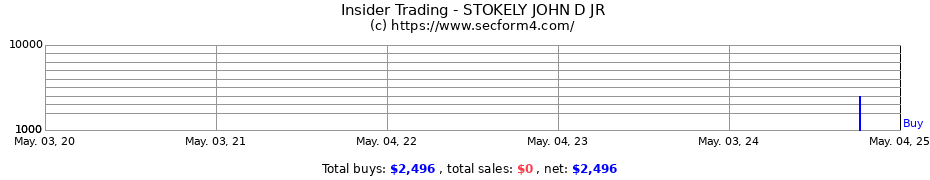 Insider Trading Transactions for STOKELY JOHN D JR