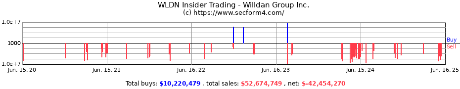 Insider Trading Transactions for Willdan Group Inc.