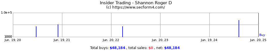 Insider Trading Transactions for Shannon Roger D