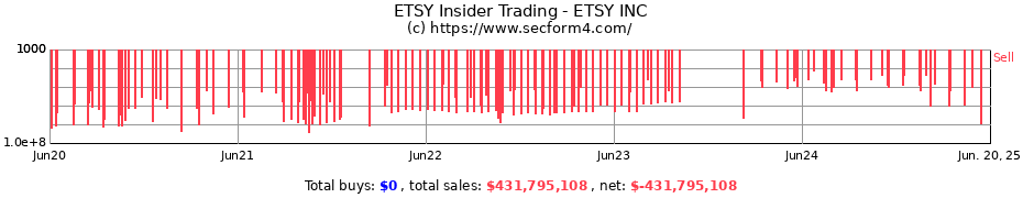 Insider Trading Transactions for ETSY INC