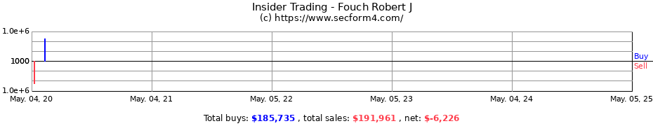 Insider Trading Transactions for Fouch Robert J