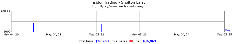 Insider Trading Transactions for Shelton Larry