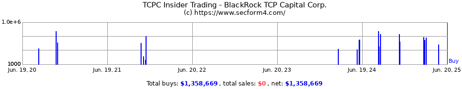 Insider Trading Transactions for BlackRock TCP Capital Corp.