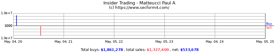 Insider Trading Transactions for Matteucci Paul A