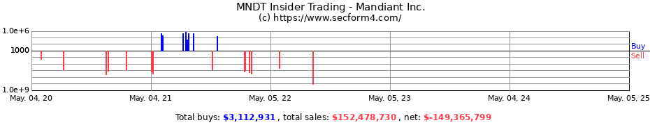 Insider Trading Transactions for Mandiant Inc.
