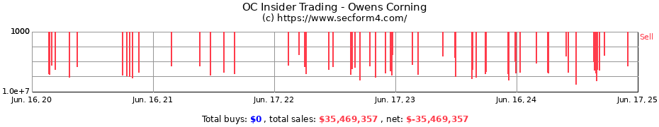 Insider Trading Transactions for Owens Corning