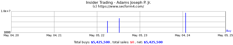 Insider Trading Transactions for Adams Joseph P. Jr.