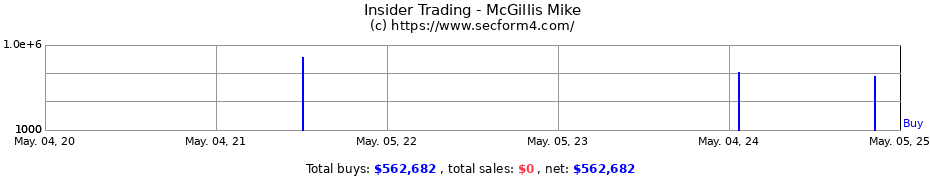 Insider Trading Transactions for McGillis Mike