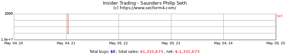 Insider Trading Transactions for Saunders Philip Seth