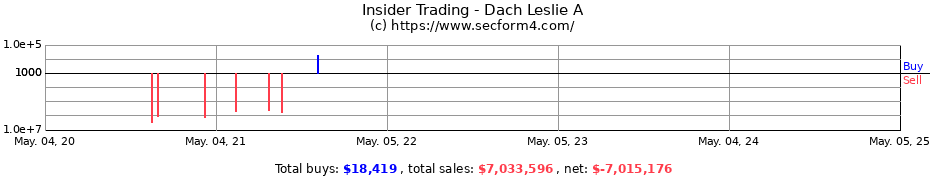 Insider Trading Transactions for Dach Leslie A