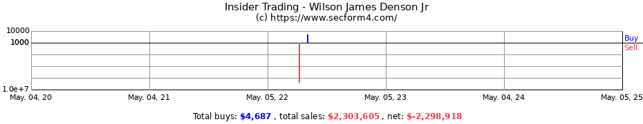 Insider Trading Transactions for Wilson James Denson Jr