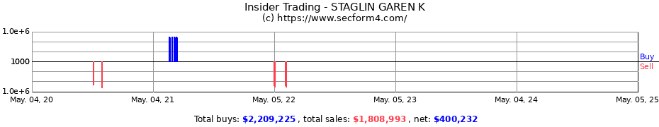 Insider Trading Transactions for STAGLIN GAREN K