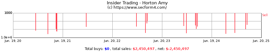 Insider Trading Transactions for Horton Amy