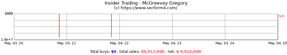 Insider Trading Transactions for McGreevey Gregory