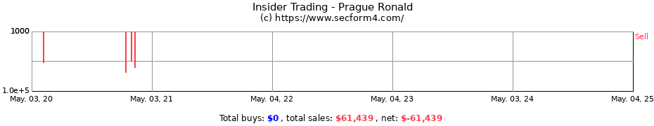 Insider Trading Transactions for Prague Ronald