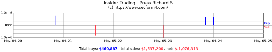 Insider Trading Transactions for Press Richard S