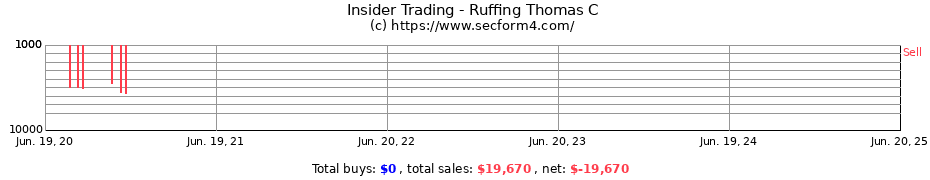 Insider Trading Transactions for Ruffing Thomas C
