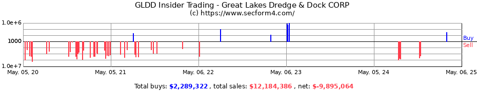 Insider Trading Transactions for Great Lakes Dredge & Dock CORP