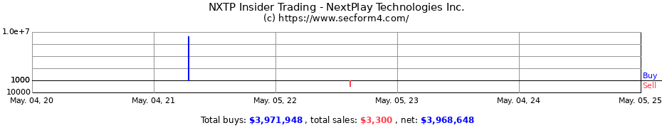 Insider Trading Transactions for NextPlay Technologies Inc.