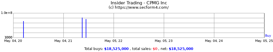 Insider Trading Transactions for CPMG Inc