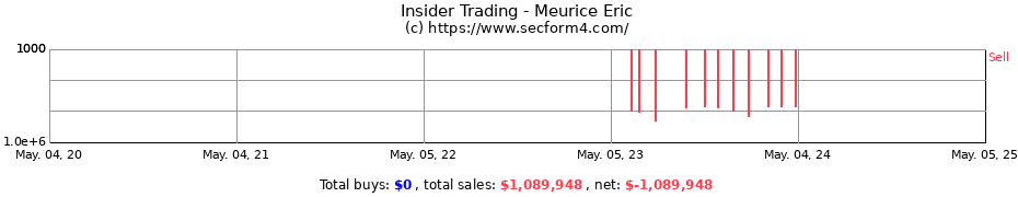 Insider Trading Transactions for Meurice Eric