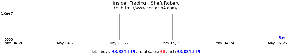 Insider Trading Transactions for Sheft Robert