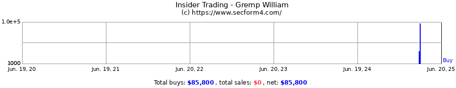 Insider Trading Transactions for Gremp William