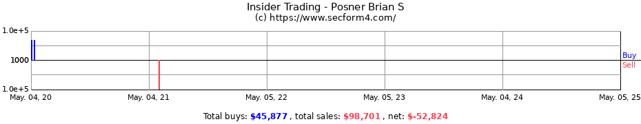 Insider Trading Transactions for Posner Brian S