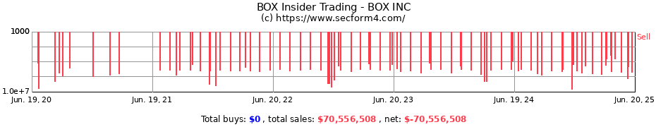 Insider Trading Transactions for BOX INC