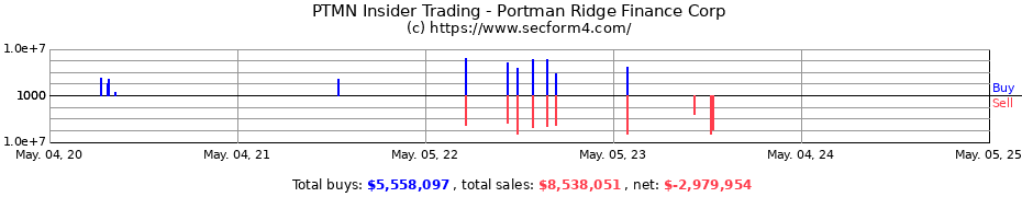 Insider Trading Transactions for Portman Ridge Finance Corp