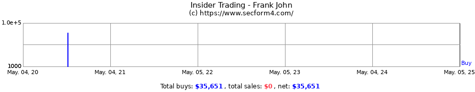 Insider Trading Transactions for Frank John