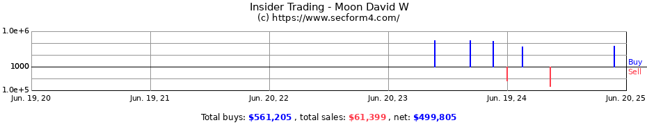 Insider Trading Transactions for Moon David W