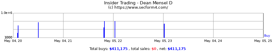 Insider Trading Transactions for Dean Mensel D