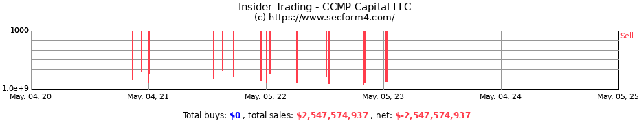 Insider Trading Transactions for CCMP Capital LP