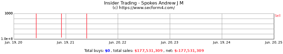 Insider Trading Transactions for Spokes Andrew J M
