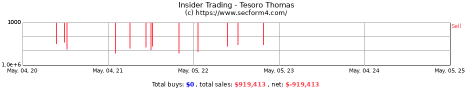 Insider Trading Transactions for Tesoro Thomas