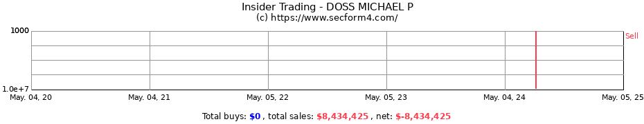 Insider Trading Transactions for DOSS MICHAEL P